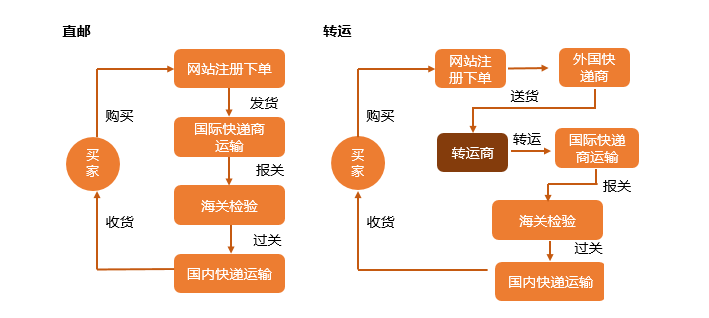 海淘轉(zhuǎn)運